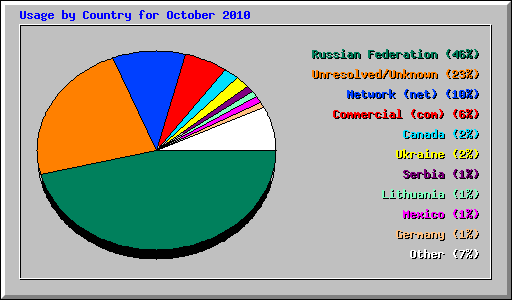 Usage by Country for October 2010