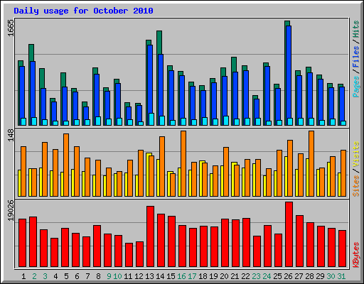 Daily usage for October 2010