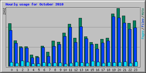 Hourly usage for October 2010